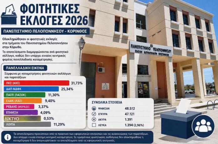 FITITIKES EKLOGES KORINTUOY